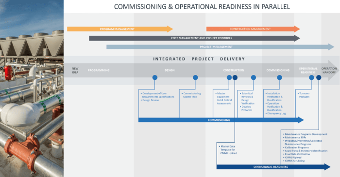 Operational Readiness in Parallel with Commissioning | 35 North